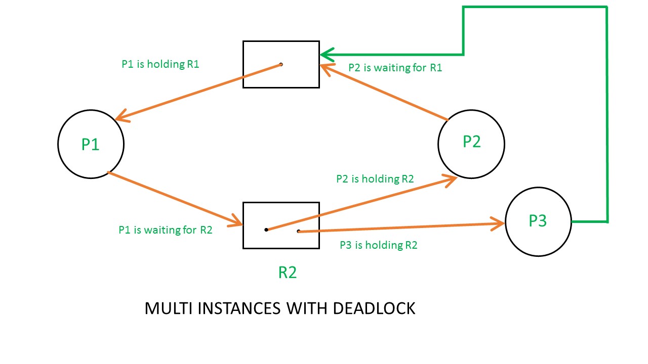 deadlock